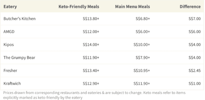 How Much Is Keto Diet Cost